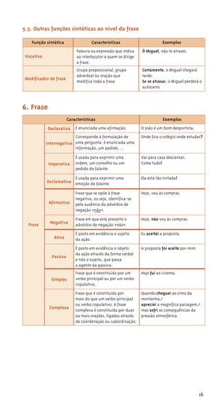 16
5.3. Outras funções sintáticas ao nível da frase
Função sintática Características Exemplos
Vocativo
Palavra ou expressão que indica
ao interlocutor a quem se dirige
a frase.
Ó Miguel, não te atrases.
Modificador de frase
Grupo preposicional, grupo
adverbial ou oração que
modifica toda a frase.
Certamente, o Miguel chegará
tarde.
Se se atrasar, o Miguel perderá o
autocarro.
6. Frase
Características Exemplos
Frase
Declarativa É enunciada uma afirmação. O João é um bom desportista.
Interrogativa
Corresponde à formulação de
uma pergunta: é enunciada uma
informação, um pedido, ...
Onde fica o colégio onde estudas?
Imperativa
É usada para exprimir uma
ordem, um conselho ou um
pedido do falante.
Vai para casa descansar.
Come tudo!
Exclamativa
É usada para exprimir uma
emoção do falante.
Ela está tão irritada!
Afirmativa
Frase que se opõe à frase
negativa, ou seja, identifica-se
pela ausência do advérbio de
negação «não».
Hoje, vou às compras.
Negativa
Frase em que está presente o
advérbio de negação «não».
Hoje, não vou às compras.
Ativa
É posto em evidência o sujeito
da ação.
Eu aceitei a proposta.
Passiva
É posto em evidência o objeto
da ação através da forma verbal
e não o sujeito, que passa
a agente da passiva.
A proposta foi aceite por mim.
Simples
Frase que é constituída por um
verbo principal ou por um verbo
copulativo.
Hoje fui ao cinema.
Complexa
Frase que é constituída por
mais do que um verbo principal
ou verbo copulativo. A frase
complexa é constituída por duas
ou mais orações, ligadas através
de coordenação ou subordinação.
Quando cheguei ao cimo da
montanha,/
apreciei a magnífica paisagem,/
mas sofri as consequências da
pressão atmosférica.
 