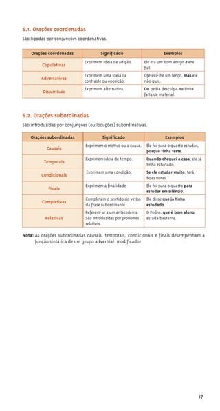 17
6.⁄. Orações coordenadas
São ligadas por conjunções coordenativas.
6.2. Orações subordinadas
São introduzidas por conjunções (ou locuções) subordinativas.
Nota: As orações subordinadas causais, temporais, condicionais e finais desempenham a
função sintática de um grupo adverbial: modificador
Orações coordenadas Significado Exemplos
Copulativas
Exprimem ideia de adição. Ele era um bom amigo e era
fiel.
Adversativas
Exprimem uma ideia de
contraste ou oposição.
Ofereci-lhe um lenço, mas ele
não quis.
Disjuntivas
Exprimem alternativa. Ou pedia desculpa ou tinha
falta de material.
Orações subordinadas Significado Exemplos
Causais
Exprimem o motivo ou a causa. Ele foi para o quarto estudar,
porque tinha teste.
Temporais
Exprimem ideia de tempo. Quando cheguei a casa, ele já
tinha estudado.
Condicionais
Exprimem uma condição. Se ele estudar muito, terá
boas notas.
Finais
Exprimem a finalidade Ele foi para o quarto para
estudar em silêncio.
Completivas
Completam o sentido do verbo
da frase subordinante
Ele disse que já tinha
estudado.
Relativas
Referem-se a um antecedente.
São introduzidas por pronomes
relativos.
O Pedro, que é bom aluno,
estuda bastante.
 
