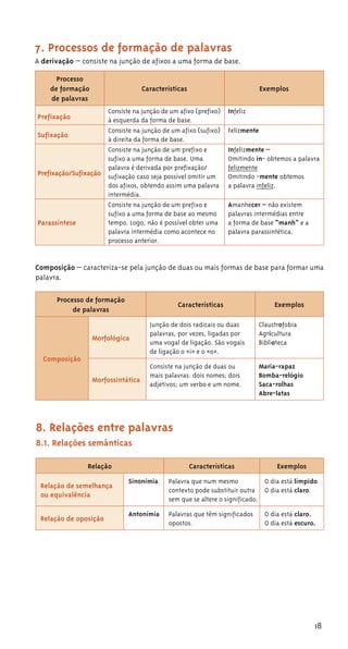 18
7. Processos de formação de palavras
A derivação – consiste na junção de afixos a uma forma de base.
Processo
de formação
de palavras
Características Exemplos
Prefixação
Consiste na junção de um afixo (prefixo)
à esquerda da forma de base.
Infeliz
Sufixação
Consiste na junção de um afixo (sufixo)
à direita da forma de base.
Felizmente
Prefixação/Sufixação
Consiste na junção de um prefixo e
sufixo a uma forma de base. Uma
palavra é derivada por prefixação/
sufixação caso seja possível omitir um
dos afixos, obtendo assim uma palavra
intermédia.
Infelizmente –
Omitindo in- obtemos a palavra
felizmente
Omitindo -mente obtemos
a palavra infeliz.
Parassíntese
Consiste na junção de um prefixo e
sufixo a uma forma de base ao mesmo
tempo. Logo, não é possível obter uma
palavra intermédia como acontece no
processo anterior.
Amanhecer – não existem
palavras intermédias entre
a forma de base “manh” e a
palavra parassintética.
Composição – caracteriza-se pela junção de duas ou mais formas de base para formar uma
palavra.
Processo de formação
de palavras
Características Exemplos
Composição
Morfológica
Junção de dois radicais ou duas
palavras, por vezes, ligadas por
uma vogal de ligação. São vogais
de ligação o «i» e o «o».
Claustrofobia
Agricultura
Biblioteca
Morfossintática
Consiste na junção de duas ou
mais palavras: dois nomes; dois
adjetivos; um verbo e um nome.
Maria-rapaz
Bomba-relógio
Saca-rolhas
Abre-latas
8. Relações entre palavras
8.⁄. Relações semânticas
Relação Características Exemplos
Relação de semelhança
ou equivalência
Sinonímia Palavra que num mesmo
contexto pode substituir outra
sem que se altere o significado.
O dia está límpido.
O dia está claro.
Relação de oposição
Antonímia Palavras que têm significados
opostos.
O dia está claro.
O dia está escuro.
 