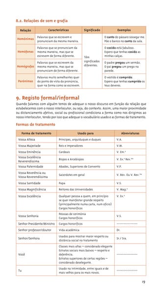 19
8.2. Relações de som e grafia
Relação Características Significado Exemplos
Homónimas
Palavras que se escrevem e
pronunciam da mesma maneira.
Têm
significados
diferentes.
O canto do pássaro sossega-me.
Põe o banco no canto da sala.
Homófonas
Palavras que se pronunciam da
mesma maneira, mas que se
escrevem de forma diferente.
O cozido está fabuloso.
Espero que tenhas cosido as
minhas calças.
Homógrafas
Palavras que se escrevem da
mesma maneira, mas que se
pronunciam de forma diferente.
O padre pregou um sermão.
O pai pregou um prego na
parede.
Parónimas
Palavras muito semelhantes quer
do ponto de vista da pronúncia,
quer na forma como se escrevem.
O vestido é comprido.
Espero que tenhas cumprido os
teus deveres.
9. Registo formal/informal
Quando falamos com alguém temos de adequar o nosso discurso em função da relação que
estabelecemos com o nosso interlocutor, ou seja, do contexto. Assim, uma maior proximidade
ou distanciamento afetivo, social ou profissional condiciona a forma como nos dirigimos ao
nosso interlocutor, tendo por isso que adequar o vocabulário usado e as formas de tratamento.
Formas de tratamento
Forma de tratamento Usado para Abreviaturas
Vossa Alteza Príncipes, arquiduques e duques V.A.
Vossa Majestade Reis e imperadores V.M.
Vossa Eminência Cardeais V. Emªª.a
Vossa Excelência
Reverendíssima
Bispos e Arcebispos V. Exª.a
ª Rev.ma
Vossa Paternidade Abades, Superiores de Convento V.P.
Vossa Reverência ou
Vossa Reverendíssima
Sacerdotes em geral V. Rev.ª Ou V. Rev.ma
Vossa Santidade Papa V.S.
Vossa Magnificência Reitores das Universidades V. Magª.a
Vossa Excelência Qualquer pessoa a quem, em princípio
se quer manifestar grande respeito
(principalmente numa carta, num ofício)
Cargos honoríficos
V. Exª.a
Vossa Senhoria
Pessoas de cerimónia
Cargos honoríficos
V.Sª.
Senhor Presidente/Ministro Cargos honoríficos ---------------
Senhor professor/doutor Vida académica Dr.
Senhor/Senhora
Usados para mostrar maior respeito ou
distãncia social no tratamento
Sr./ Sra.ª
Você
Classes mais altas – considerado elegante
Estratos sociais mais baixos – respeito e
deferência.
Estratos superiores de certas regiões –
considerado deselegante.
---------------
Tu
Usado na intimidade, entre iguais e de
mais velhos para os mais novos.
---------------
 