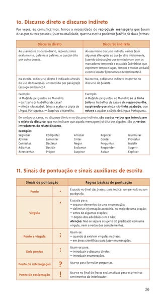 20
⁄0. Discurso direto e discurso indireto
Por vezes, ao comunicarmos, temos a necessidade de reproduzir mensagens que foram
ditas por outras pessoas. Quer na oralidade, quer na escrita podemos fazê-lo de duas formas:
Discurso direto Discurso indireto
Ao usarmos o discurso direto, reproduzimos
exatamente, palavra a palavra, o que foi dito
por outra pessoa.
Ao usarmos o discurso indireto, vamos fazer
algumas alterações ao que foi dito inicialmente,
fazendo adequações que se relacionam com os
marcadores temporais e espaciais (advérbios que
exprimem tempo e lugar, tempos e modos verbais)
e com o locutor (pronomes e determinantes).
Na escrita, o discurso direto é indicado através
do uso do travessão, antecedido por parágrafo
(espaço em branco).
Na escrita, o discurso indireto insere-se no
discurso do falante.
Exemplo:
A Mafalda perguntou ao Manelito:
– Já fizeste os trabalhos de casa?
– Ainda não acabei. Estou a acabar a cópia de
Língua Portuguesa. — Suspirou o Manelito.
Exemplo:
A Mafalda perguntou ao Manelito se já tinha
feito os trabalhos de casa e ele respondeu-lhe,
suspirando,que ainda não tinha acabado, que
estava a acabar a cópia de Língua Portuguesa.
Em ambos os casos, no discurso direto e no discurso indireto, são usados verbos que introduzem
o relato do discurso, que nos indicam que aquela mensagem foi dita por alguém. São os verbos
introdutores do relato discurso.
Exemplos:
Segredar Completar Arriscar Replicar Murmurar
Afirmar Lamentar Gritar Contar Protestar
Contestar Declarar Negar Perguntar Insistir
Adiantar Decidir Exclamar Responder Sugerir
Acrescentar Propor Suspirar Avisar Explicar
⁄⁄. Sinais de pontuação e sinais auxiliares de escrita
Sinais de pontuação Regras básicas de pontuação
Ponto . É usado no final das frases, para indicar um período ou um
parágrafo.
Vírgula
, É usada para:
– separar elementos de uma enumeração;
– delimitar informação acessória, no meio de uma oração;
– antes de algumas orações;
– depois dos advérbios sim e não;
Atenção: Não se separa o sujeito do predicado com uma
vírgula, nem o verbo dos complementos.
Ponto e vírgula ; Usam-se:
– quando já existem vírgulas na frase;
– em áreas científicas para fazer enumerações.
Dois pontos : Usam-se para:
– introduzir o discurso direto;
– introduzir enumerações.
Ponto de interrogação ? Usa-se para formular perguntas.
Ponto de exclamação ! Usa-se no final de frases exclamativas para exprimir os
sentimentos do interlocutor.
 