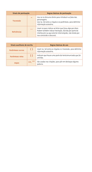 Sinais de pontuação Regras básicas de pontuação
Travessão
_ Usa-se no discurso direto para introduzir as falas das
personagens.
Usa-se, tal como a vírgula e os parênteses, para delimitar
informação acessória.
Reticências
... Usam-se para indicar ao leitor que ficou algo por dizer.
Podem também indicar hesitação, dúvida por parte do
interlocutor ou que este foi interrompido, não tendo por
isso concluído o discurso.
Sinais auxiliares de escrita Regras básicas de uso
Parênteses curvos ( ) Usam-se, tal como as vírgulas e o travessão, para delimitar
informação acessória.
Parênteses retos [ ] Indicam que houve uma parte do texto/enunciado que foi
omitido.
Aspas «», “” São usadas nas citações, para pôr em destaque alguma
palavra.
 