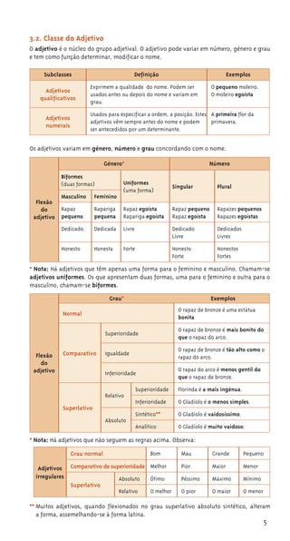 5
3.2. Classe do Adjetivo
O adjetivo é o núcleo do grupo adjetival. O adjetivo pode variar em número, género e grau
e tem como função determinar, modificar o nome.
Subclasses Definição Exemplos
Adjetivos
qualificativos
Exprimem a qualidade do nome. Podem ser
usados antes ou depois do nome e variam em
grau.
O pequeno moleiro.
O moleiro egoísta
Adjetivos
numerais
Usados para especificar a ordem, a posição. Estes
adjetivos vêm sempre antes do nome e podem
ser antecedidos por um determinante.
A primeira flor da
primavera.
Os adjetivos variam em género, número e grau concordando com o nome.
Flexão
do
adjetivo
Género* Número
Biformes
(duas formas) Uniformes
(uma forma)
Singular Plural
Masculino Feminino
Rapaz
pequeno
Rapariga
pequena
Rapaz egoísta
Rapariga egoísta
Rapaz pequeno
Rapaz egoísta
Rapazes pequenos
Rapazes egoístas
Dedicado Dedicada Livre Dedicado
Livre
Dedicados
Livres
Honesto Honesta Forte Honesto
Forte
Honestos
Fortes
* Nota: Há adjetivos que têm apenas uma forma para o feminino e masculino. Chamam-se
adjetivos uniformes. Os que apresentam duas formas, uma para o feminino e outra para o
masculino, chamam-se biformes.
Flexão
do
adjetivo
Grau* Exemplos
Normal
O rapaz de bronze é uma estátua
bonita
Comparativo
Superioridade
O rapaz de bronze é mais bonito do
que o rapaz do arco.
Igualdade
O rapaz de bronze é tão alto como o
rapaz do arco.
Inferioridade
O rapaz do arco é menos gentil do
que o rapaz de bronze.
Superlativo
Relativo
Superioridade Florinda é a mais ingénua.
Inferioridade O Gladíolo é o menos simples.
Absoluto
Sintético** O Gladíolo é vaidosíssimo.
Analítico O Gladíolo é muito vaidoso.
* Nota: Há adjetivos que não seguem as regras acima. Observa:
Adjetivos
irregulares
Grau normal Bom Mau Grande Pequeno
Comparativo de superioridade Melhor Pior Maior Menor
Superlativo
Absoluto Ótimo Péssimo Máximo Mínimo
Relativo O melhor O pior O maior O menor
** Muitos adjetivos, quando flexionados no grau superlativo absoluto sintético, alteram
a forma, assemelhando-se à forma latina.
 