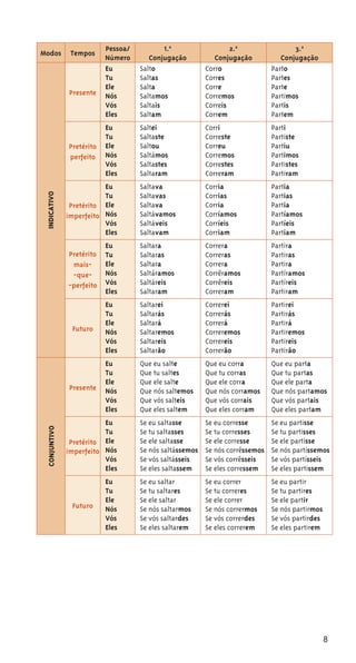 8
Modos Tempos
Pessoa/
Número
⁄.a
ª
Conjugação
2.a
ª
Conjugação
3.a
Conjugação
INDICATIVO
Presente
Eu
Tu
Ele
Nós
Vós
Eles
Salto
Saltas
Salta
Saltamos
Saltais
Saltam
Corro
Corres
Corre
Corremos
Correis
Correm
Parto
Partes
Parte
Partimos
Partis
Partem
Pretérito
perfeito
Eu
Tu
Ele
Nós
Vós
Eles
Saltei
Saltaste
Saltou
Saltámos
Saltastes
Saltaram
Corri
Correste
Correu
Corremos
Correstes
Correram
Parti
Partiste
Partiu
Partimos
Partistes
Partiram
Pretérito
imperfeito
Eu
Tu
Ele
Nós
Vós
Eles
Saltava
Saltavas
Saltava
Saltávamos
Saltáveis
Saltavam
Corria
Corrias
Corria
Corríamos
Corríeis
Corriam
Partia
Partias
Partia
Partíamos
Partíeis
Partiam
Pretérito
mais-
-que-
-perfeito
Eu
Tu
Ele
Nós
Vós
Eles
Saltara
Saltaras
Saltara
Saltáramos
Saltáreis
Saltaram
Correra
Correras
Correra
Corrêramos
Corrêreis
Correram
Partira
Partiras
Partira
Partíramos
Partíreis
Partiram
Futuro
Eu
Tu
Ele
Nós
Vós
Eles
Saltarei
Saltarás
Saltará
Saltaremos
Saltareis
Saltarão
Correrei
Correrás
Correrá
Correremos
Correreis
Correrão
Partirei
Partirás
Partirá
Partiremos
Partireis
Partirão
CONJUNTIVO
Presente
Eu
Tu
Ele
Nós
Vós
Eles
Que eu salte
Que tu saltes
Que ele salte
Que nós saltemos
Que vós salteis
Que eles saltem
Que eu corra
Que tu corras
Que ele corra
Que nós corramos
Que vós corrais
Que eles corram
Que eu parta
Que tu partas
Que ele parta
Que nós partamos
Que vós partais
Que eles partam
Pretérito
imperfeito
Eu
Tu
Ele
Nós
Vós
Eles
Se eu saltasse
Se tu saltasses
Se ele saltasse
Se nós saltássemos
Se vós saltásseis
Se eles saltassem
Se eu corresse
Se tu corresses
Se ele corresse
Se nós corrêssemos
Se vós corrêsseis
Se eles corressem
Se eu partisse
Se tu partisses
Se ele partisse
Se nós partíssemos
Se vós partísseis
Se eles partissem
Futuro
Eu
Tu
Ele
Nós
Vós
Eles
Se eu saltar
Se tu saltares
Se ele saltar
Se nós saltarmos
Se vós saltardes
Se eles saltarem
Se eu correr
Se tu correres
Se ele correr
Se nós corrermos
Se vós correrdes
Se eles correrem
Se eu partir
Se tu partires
Se ele partir
Se nós partirmos
Se vós partirdes
Se eles partirem
 