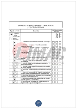 37
OPERAÇÕES DE INSPEÇÃO, CONTROLE, MANUTENÇÃO
E VERIFICAÇÃO SEMANAL
Tipo de controle Descrição
Tipo de operação
efetuada
Controle
Necessitain
tervenção
Intervençã
oefetuada
visível
i
n
s
p
e
ç
ã
o
Intervenção
eletro-
mecânica
1 - Controlar os apoios e o nivelamento da minigrua.
2 - Verificar a presença e integridade de todas
as placas expostas.
3 - Verificar as condições do cabo de alimentação.
4 - Verificar a ligação da massa à terra.
(Aterramento)
5 - Controle visual de danificações na estrutura.
6 - Controle visual das condições das junções
pinadas.
7 - Controle visual das condições das junções
parafusadas.
8 - Controle visual das condições do dispositivo
antiescorregamento.
9 - Controle visual do perfeito enrolamento do cabo
de aço no tambor.
10 - Controle visual do estado do tirante em cabo de
aço.
11 - Controle da condição do dispositivo antiqueda:
(guarda corpo, plataforma, escada, parapeito, etc…)
12 - Controle da coroa do giro verificando a pressão
dos parafusos e a lubrificação.
13 - Controlar o estado de conservação do moitão
(Pino do gancho e rolamentos)
14 - Controlar as condições de funcionamento do
dispositivo de segurança do gancho.
 