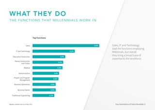 Sales 9.8%
Traditional Engineering 3.2%
Business Owner 3.4%
Business Operations 3.4%
Project and Program
Management
3.8%
Administrative 3.9%
Medical 4.4%
Heavy Construction
and Trades
4.5%
Education (Instructor) 4.8%
IT and Technology 6.2%
Four Generations of Talent Revealed 12
WHAT THEY DO
THE FUNCTIONS THAT MILLENNIALS WORK IN
Top Functions
Source: LinkedIn data as at May 2016.
Sales, IT and Technology
lead the functions employing
Millennials, but overall
they bring a broad base of
expertise to the workforce.
 