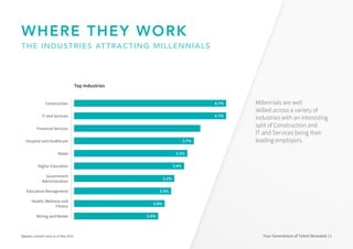 Construction 4.7%
Mining and Metals 2.6%
Health, Wellness and
Fitness
2.8%
Education Management 3.0%
Government
Administration
3.1%
Higher Education 3.4%
Retail 3.5%
Hospital and Healthcare 3.7%
Financial Services 3.9%
IT and Services 4.7%
Four Generations of Talent Revealed 13
WHERE THEY WORK
THE INDUSTRIES ATTRACTING MILLENNIALS
Top Industries
Source: LinkedIn data as at May 2016.
Millennials are well
skilled across a variety of
industries with an interesting
split of Construction and
IT and Services being their
leading employers.
 