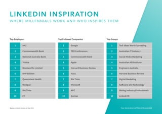 Four Generations of Talent Revealed 14Source: LinkedIn data as at May 2016.
Top Employers Top Followed Companies Top Groups
1 ANZ
2 Commonwealth Bank
3 National Australia Bank
4 Telstra
5 Woolworths Limited
6 BHP Billiton
7 Queensland Health
8 Westpac
9 Rio Tinto
10 EY
1 Google
2 TED Conferences
3 Commonwealth Bank
4 Apple
5 Harvard Business Review
6 Hays
7 Rio Tinto
8 Microsoft
9 ANZ
10 Qantas
1 Ted: Ideas Worth Spreading
2 Australian IT Industry
3 Social Media Marketing
4 Australian HR Institute
5 Engineers Australia
6 Harvard Business Review
7 Digital Marketing
8 Software and Technology
9 Mining Industry Professionals
10 Linked:HR
LINKEDIN INSPIRATION
WHERE MILLENNIALS WORK AND WHO INSPIRES THEM
 