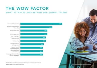 59%
38%
36%
33%
32%
45%
38%
36%
32%
32%
Four Generations of Talent Revealed 16
Question: Please select the five most important factors when considering a job opportunity.
Source: LinkedIn Q3 2015 Talent Drivers Survey.
Good work/life balance
Strong career path
Culture that fits
my personality
Strong employee
development
Values employee
contributions
Excellent compensation
and benefits
Challenging work
Job security
A place I would
be proud to work
Having a good relationship
with my colleagues
THE WOW FACTOR
WHAT ATTRACTS AND RETAINS MILLENNIAL TALENT
 