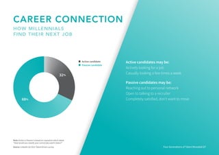 32%
68%
Note: Active vs Passive is based on a question which asked
“How would you classify your current job search status?”
Source: LinkedIn Q3 2015 Talent Drivers survey.
Active candidate
Passive candidate
Four Generations of Talent Revealed 17
CAREER CONNECTION
HOW MILLENNIALS
FIND THEIR NEXT JOB
Active candidates may be:
Actively looking for a job
Casually looking a few times a week
Passive candidates may be:
Reaching out to personal network
Open to talking to a recruiter
Completely satisfied, don’t want to move
 