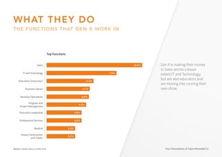 Sales 10.4%
3.1%
Medical 3.1%
Professional Services 3.8%
Executive Leadership 3.8%
Program and
Project Management
4.3%
Business Operations 4.6%
Business Owner 4.7%
Education (Instructor) 5.1%
IT and Technology 7.6%
Heavy Construction
and Trades
Four Generations of Talent Revealed 20
WHAT THEY DO
THE FUNCTIONS THAT GEN X WORK IN
Top Functions
Source: LinkedIn data as at May 2016.
Gen X is making their money
in Sales and to a lesser
extent IT and Technology,
but are also educators and
are moving into running their
own show.
 