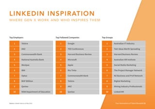 Four Generations of Talent Revealed 22
Top Employers Top Followed Companies Top Groups
1 Telstra
2 ANZ
3 Commonwealth Bank
4 National Australia Bank
5 Westpac
6 IBM
7 Optus
8 BHP Billiton
9 Qantas
10 NSW Department of Education
1 Google
2 TED Conferences
3 Harvard Business Review
4 Microsoft
5 Apple
6 Rio Tinto
7 Commonwealth Bank
8 Telstra
9 ANZ
10 Qantas
1 Australian IT Industry
2 Ted: Ideas Worth Spreading
3 Harvard Business Review
4 Australian HR Institute
5 Social Media Marketing
6 The Project Manager Network
7 NZ Business and Prof Network
8 Digital Marketing
9 Mining Industry Professionals
10 Linked:HR
Source: LinkedIn data as at May 2016.
LINKEDIN INSPIRATION
WHERE GEN X WORK AND WHO INSPIRES THEM
 