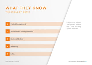 Sales
Project Management
Business Process Improvement
Business Strategy
Marketing
5
1
2
3
4
Source: LinkedIn data as at May 2016.
WHAT THEY KNOW
THE SKILLS OF GEN X
Four Generations of Talent Revealed 23
Core skills for business
management are what
Gen X know and bring
to their employer.
 