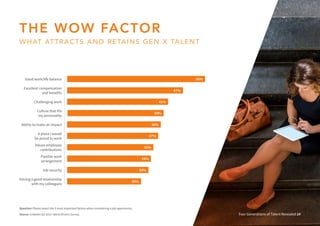 56%
41%
38%
35%
33%
47%
39%
37%
34%
30%
Four Generations of Talent Revealed 24
Question: Please select the 5 most important factors when considering a job opportunity.
Source: LinkedIn Q3 2015 Talent Drivers Survey.
Good work/life balance
Challenging work
Ability to make an impact
Values employee
contributions
Job security
Excellent compensation
and benefits
Culture that fits
my personality
A place I would
be proud to work
Flexible work
arrangement
Having a good relationship
with my colleagues
THE WOW FACTOR
WHAT ATTRACTS AND RETAINS GEN X TALENT
 
