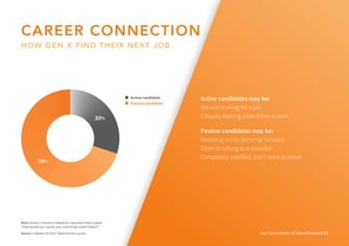 30%
70%
Four Generations of Talent Revealed 25
Note: Active vs Passive is based on a question which asked
“How would you classify your current job search status?”
Source: LinkedIn Q3 2015 Talent Drivers survey.
Active candidate
Passive candidate
CAREER CONNECTION
HOW GEN X FIND THEIR NEXT JOB
Active candidates may be:
Actively looking for a job
Casually looking a few times a week
Passive candidates may be:
Reaching out to personal network
Open to talking to a recruiter
Completely satisfied, don’t want to move
 