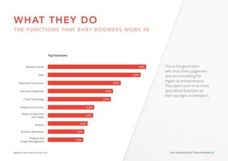 Business Owner 8.9%
Program and
Project Management
3.2%
Business Operations 3.3%
Medical 3.6%
Heavy Construction
and Trades
4.1%
Professional Services 4.2%
IT and Technology 5.7%
Executive Leadership 5.9%
Education (Instructor) 6.6%
Sales 8.4%
Four Generations of Talent Revealed 28
WHAT THEY DO
THE FUNCTIONS THAT BABY BOOMERS WORK IN
Top Functions
Source: LinkedIn data as at May 2016.
This is the generation
who trust their judgement
and are innovating the
region as entrepreneurs.
They don’t work in as many
specialised functions as
their younger counterparts.
 