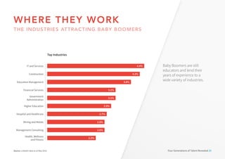 IT and Services 4.4%
Health, Wellness
and Fitness
2.2%
Management Consulting 2.6%
Mining and Metals 2.6%
Hospital and Healthcare 2.7%
Higher Education 2.9%
Government
Administration
3.1%
Financial Services 3.1%
Education Management 3.8%
Construction 4.2%
Four Generations of Talent Revealed 29
WHERE THEY WORK
THE INDUSTRIES ATTRACTING BABY BOOMERS
Top Industries
Source: LinkedIn data as at May 2016.
Baby Boomers are still
educators and lend their
years of experience to a
wide variety of industries.
 
