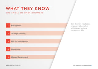 Change Management
Management
Strategic Planning
Process Improvement
Negotiation
5
1
2
3
4
Source: LinkedIn data as at May 2016.
WHAT THEY KNOW
THE SKILLS OF BABY BOOMERS
Baby Boomers are all about
empowering themselves
with strategic business
management skills.
Four Generations of Talent Revealed 31
 