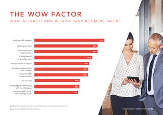 51%
46%
40%
39%
33%
46%
42%
39%
33%
32%
Four Generations of Talent Revealed 32
Question: Please select the 5 most important factors when considering a job opportunity.
Source: LinkedIn Q3 2015 Talent Drivers Survey.
Good work/life balance
Values employee
contributions
Ability to make an impact
Culture that fits
my personality
Having a good relationship
with my colleagues
Challenging Work
A place I would
be proud to work
Excellent compensation
and benefits
Job security
A company with a long-
term strategic vision
THE WOW FACTOR
WHAT ATTRACTS AND RETAINS BABY BOOMERS TALENT
 