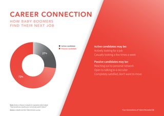 27%
73%
Note: Active vs Passive is based on a question which asked
“How would you classify your current job search status?”
Source: LinkedIn Q3 2015 Talent Drivers survey.
Active candidate
Passive candidate
Active candidates may be:
Actively looking for a job
Casually looking a few times a week
Passive candidates may be:
Reaching out to personal network
Open to talking to a recruiter
Completely satisfied, don’t want to move
Four Generations of Talent Revealed 33
CAREER CONNECTION
HOW BABY BOOMERS
FIND THEIR NEXT JOB
 