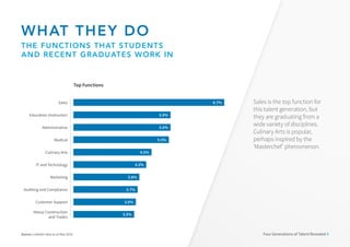 Sales 8.7%
Heavy Construction
and Trades
3.5%
Customer Support 3.6%
Auditing and Compliance 3.7%
Marketing 3.8%
IT and Technology 4.2%
Culinary Arts 4.5%
Medical 5.5%
Administrative 5.6%
Education (Instructor) 5.6%
Four Generations of Talent Revealed 4
WHAT THEY DO
THE FUNCTIONS THAT STUDENTS
AND RECENT GRADUATES WORK IN
Top Functions
Source: LinkedIn data as at May 2016.
Sales is the top function for
this talent generation, but
they are graduating from a
wide variety of disciplines.
Culinary Arts is popular,
perhaps inspired by the
‘Masterchef’ phenomenon.
 