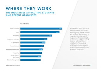 Higher Education 6.2%
Education Management 3.0%
Hospitality
3.1%
Health, Wellness
and Fitness
3.2%
Marketing and Advertising 3.3%
Financial Services 3.5%
IT and Services 3.7%
Hospital and Healthcare 4.0%
Accounting 4.7%
Retail 5.8%
Four Generations of Talent Revealed 5
WHERE THEY WORK
THE INDUSTRIES ATTRACTING STUDENTS
AND RECENT GRADUATES
Top Industries
Source: LinkedIn data as at May 2016.
Higher education and retail
far outrank the industries
for this group, which reflects
the number still studying or
undertaking further study
and may be supplementing
income with part-time
retail work. Accounting
and health industries also
reflect those that will be on
graduate programs.
 