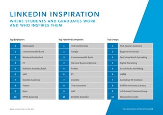 Four Generations of Talent Revealed 6Source: LinkedIn data as at May 2016.
Top Employers Top Followed Companies Top Groups
1 McDonald’s
2 Commonwealth Bank
3 Woolworths Limited
4 EY
5 National Australia Bank
6 ANZ
7 Deloitte Australia
8 Telstra
9 Myer
10 KPMG Australia
1 TED Conferences
2 Google
3 Commonwealth Bank
4 Harvard Business Review
5 Forbes
6 EY
7 Deloitte
8 The Economist
9 ANZ
10 Deloitte Australia
1 PwC Careers Australia
2 Engineers Australia
3 Ted: Ideas Worth Spreading
4 Digital Marketing
5 Social Media Marketing
6 UNSW
7 Australian HR Institute
8 Griffith University Careers
9 Job Seeker Premium Group
10 Monash University
LINKEDIN INSPIRATION
WHERE STUDENTS AND GRADUATES WORK
AND WHO INSPIRES THEM
 