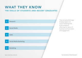 Marketing
Research
Social Media
Sales
Social Media Marketing
5
1
2
3
4
Four Generations of Talent Revealed 7Source: LinkedIn data as at May 2016.
WHAT THEY KNOW
THE SKILLS OF STUDENTS AND RECENT GRADUATES
Four Generations of Talent Revealed 7
They are overwhelmingly
bringing digital and
social marketing skills
to the workforce,
reflecting the nature of
business communication
and engagement.
 