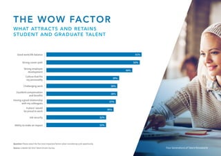 51%
46%
38%
37%
32%
50%
39%
38%
36%
32%
Four Generations of Talent Revealed 8
Question: Please select the five most important factors when considering a job opportunity.
Source: LinkedIn Q3 2015 Talent Drivers Survey.
Good work/life balance
Strong employee
development
Challenging work
Having a good relationship
with my colleagues
Job security
Strong career path
Culture that fits
my personality
Excellent compensation
and benefits
A place I would
be proud to work
Ability to make an impact
THE WOW FACTOR
WHAT ATTRACTS AND RETAINS
STUDENT AND GRADUATE TALENT
 