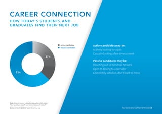 37%
63%
Four Generations of Talent Revealed 9
Note: Active vs Passive is based on a question which asked
“How would you classify your current job search status?”
Source: LinkedIn Q3 2015 Talent Drivers Survey.
Active candidate
Passive candidate
CAREER CONNECTION
HOW TODAY’S STUDENTS AND
GRADUATES FIND THEIR NEXT JOB
Active candidates may be:
Actively looking for a job
Casually looking a few times a week
Passive candidates may be:
Reaching out to personal network
Open to talking to a recruiter
Completely satisfied, don’t want to move
 