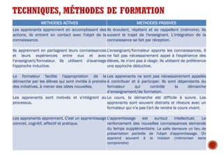 18
TECHNIQUES, MÉTHODES DE FORMATION
METHODES ACTIVES METHODES PASSIVES
Les apprenants apprennent en accomplissant des
actions, ils entrent en contact avec l'objet de la
connaissance.
Ils écoutent, répètent et se rappellent (mémoire). Ils
suivent le trajet de l'enseignant. L'intégration de la
connaissance se fait par réception.
Ils apprennent en partageant leurs connaissances
et leurs expériences entre eux et avec
l’enseignant/formateur. Ils utilisent d'avantage
l'approche inductive.
L’enseignant/formateur apporte les connaissances. Il
ne fait pas nécessairement appel à l'expérience des
élèves, ils n'ont pas à réagir. Ils utilisent de préférence
une approche déductive.
Le formateur facilite l'appropriation de la
démarche par les élèves qui sont invités à prendre
des initiatives, à mener des idées nouvelles.
Les apprenants ne sont pas nécessairement appelés
à contribuer et à participer. Ils sont dépendants du
formateur qui contrôle la démarche
d’enseignement/de formation.
Les apprenants sont motivés et s'intègrent au
processus.
Le cours, la démarche est difficile à suivre. Les
apprenants sont souvent distraits et rêveurs avec un
formateur qui n'a pas l'art de rendre le cours vivant.
Les apprenants apprennent. C'est un apprentissage
concret, cognitif, affectif et pratique.
L'apprentissage est surtout intellectuel. Le
renforcement des nouvelles connaissances demande
du temps supplémentaire. La salle demeure un lieu de
présentation partielle de l'objet d'apprentissage. On
apprend souvent à la maison (mémoriser sans
comprendre)
 