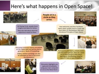 Here’s what happens in Open Space!
