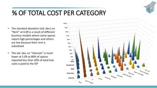 % OF TOTAL COST PER CATEGORY
0%
10%
20%
30%
40%
50%
60%
70%
80%
90%
100%
Rent
Equipment
Staff
Electricity
Internet
• The standard deviation (std. dev.) on
“Rent” at 4.09 is a result of different
business models where some spaces
report high percentages and others
are low because their rent is
subsidized
• The std. dev. on “Internet” is much
lower at 2.09 as 80% of spaces
reported less than 20% of total hub
costs is paid to the ISP
 