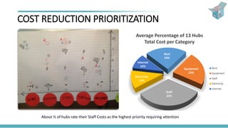 COST REDUCTION PRIORITIZATION
Rent
23%
Equipment
23%
Staff
32%
Electricity
12%
Internet
10%
Average Percentage of 13 Hubs
Total Cost per Category
Rent
Equipment
Staff
Electricity
Internet
About ⅓ of hubs rate their Staff Costs as the highest priority requiring attention
 