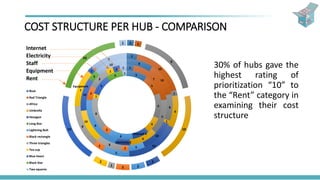 COST STRUCTURE PER HUB - COMPARISON
5
5
6
4
Internet 4
6
2
8
1
5
4
1
1
7
5
4
Electricity 2
8
2
3
1
1 1
8
10
8
1
10
52
8
10
10
3
10
2
10
1
6
10
5
2
8
Equipment
7
1
7
1 1
9
10
2
221
2
10
10
1
Boat
Red Triangle
Africa
Umbrella
Hexagon
Long Box
Lightning Bolt
Black rectangle
Three triangles
Tea cup
Blue Heart
Black Star
Two squares
Rent
Equipment
Staff
Electricity
Internet
30% of hubs gave the
highest rating of
prioritization “10” to
the “Rent” category in
examining their cost
structure
 