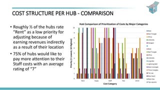 COST STRUCTURE PER HUB - COMPARISON
• Roughly ½ of the hubs rate
“Rent” as a low priority for
adjusting because of
earning revenues indirectly
as a result of their location
• 75% of hubs would like to
pay more attention to their
Staff costs with an average
rating of “7”
0
1
2
3
4
5
6
7
8
9
10
Rent Equip Staff Elec Intrnt
Priority(1Lowest;10Highest)
Cost Category
Hub Comparison of Prioritization of Costs by Major Categories
Boat
Red Triangle
Africa
Umbrella
Hexagon
Boat
Red Triangle
Africa
Umbrella
Long Box
Lightning Bolt
Black rectangle
Three triangles
Tea cup
Blue Heart
Black Star
Two squares
 
