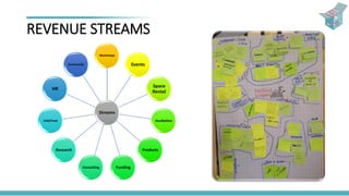 REVENUE STREAMS
Streams
Workshops
Events
Space
Rental
Incubation
Products
FundingConsulting
Research
Café/Food
HR
Community
 