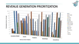 REVENUE GENERATION PRIORITIZATION
0
1
2
3
4
5
6
7
8
9
10
Incubation Model
Events
Products
Workshops
Consultancy
Prioritization(1=min;10=max)
Revenue Stream Category
Boat
Red Triangle
Africa
Umbrella
Hexagon
Long Box
Lightning Bolt
Black rectangle
Three triangles
Tea cup
Blue Heart
Black Star
Two squares
8
glasses
Series16
 