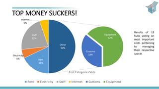 TOP MONEY SUCKERS!
Rent
18%
Electricity
5%
Staff
22%
Internet
5%
Customs
18%
Equipment
32%
Other
50%
Cost Categories Vote
Rent Electricity Staff Internet Customs Equipment
Results of 13
hubs voting on
most important
costs pertaining
to managing
their respective
spaces
 