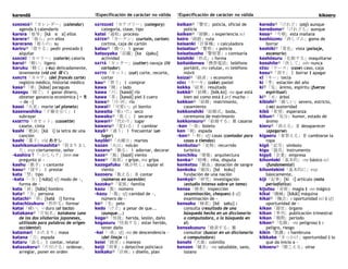 karendā !Especificación de carácter no válida !Especificación de carácter no válida kikoeru
KARENDĀ④「カレンダー」(calendar)
agenda ‖ calendario
karera「彼等」[ká e a] ellos
karera③「彼ら」prn ellos
karerano「彼らの」su
kariru④「借りる」pedir prestado ‖
alquilar
KARORĪ「カロリー」(calorie) caloría
karui④「軽い」ligero
karuku「軽く」(-ku) delicadamente,
levemente (vid cnt 強く)
KARUTE「カルテ」(del francés carte)
regístro médico, historial médico
kasa④「傘」[kása] paraguas
kasegu「稼ぐ」Ⅰ ganar dinero,
obtener ganancia económica {～を
→ de ~}
kasei「火星」marte (el planeta)
kasenwohiku「下線を引く」Ⅰ
subrayar
KASETTO「カセット」(cassette)
casete, cinta
kashi「歌詞」[ká i] la letra de una
canción
kashi「菓子」vid おかし
kashikomarimashita③「畏まりまし
た」exp ciertamente, señor
-kashira？「-かしら？」fem me
pregunto si ~
kashu「歌手」s cantante
kasu④「貸す」Ⅰ prestar
kata「型」tipo
-kata「-方」[-káta] sfj modo de ~,
forma de ~
kata「肩」[káta] hombro
kata④「方」persona
katachi③「形」[katá i] forma
katachizukuru「形作る」formar
katai「硬い」-i duro (al tacto)
katakana④「片仮名」katakana (uno
de los dos silabarios japoneses,
utilizado para palabras de origen
occidental)
katamari「かたまり」masa
katana「刀」espada
kataru「語る」Ⅰ contar, relatar
katazukeru③「片付ける」ordenar,
arreglar, poner en orden
KATEGORĪ「カテゴリー」(category)
categoría, clase, tipo
katei「過程」proceso
KĀTEN③「カーテン」(curtain, carton)
cortina, caja de cartón
katsu③「勝つ」Ⅰ ganar
katsuyaku「活躍」[ka újaku]
actividad
KATTĀ「カッター」(cutter) navaja (lit
cortador)
KATTO「カット」(cut) corte, recorte,
cortar
kau④「買う」Ⅰ comprar
kawa「側」s lado
kawa「川」[kawá] río
kawa「革」[kawá] piel ‖ cuero
kawa④「川･河」río
kawaī④「可愛い」gk bonito
kawaita「乾いた」seco
kawaku③「乾く」Ⅰ secarse
kawari③「代わり」lugar
kawaru③「変わる」Ⅰ cambiar
kayō③「通う」Ⅰ frecuentar (un
lugar)
kayōbi④「火曜日」martes
kazan「火山」volcán
kazaru③「飾る」Ⅰ adornar, decorar
kaze④「風」[kazé] viento
kaze④「風邪」s gripe, mx gripa
kazegafuku「風が吹く」soplar el
viento
kazoeru「数える」Ⅱ contar
(números en sucesión)
kazoku④「家族」familia
kazu「数」número
-kazu「-数」sfj canidad de ~,
número de ~
ke③「毛」pelo
kedo「けど」a pesar de que...
(aunque...)
kega③「怪我」herida, lesión, daño
kegasuru「怪我する」estar herido,
tener daño
-kei「-系」sfj -no de descendencia ~
(del linaje ~)
keiei「経営」s manejo
keiji「刑事」s detective policiaco
keikaku③「計画」s diseño, plan
keikan③「警官」policía, oficial de
policía
keiken③「経験」s experiencia sci
keiro「経路」ruta
keisanki「計算機」s calculadora
keisatsu③「警察」s policía
keisatsusho「警察署」s comisaría
keishiki「形式」s forma
keitaidenwa「携帯電話」teléfono
portátil, mx celular, es teléfono
móvil
keizai③「経済」s economía
KĒKI「ケーキ」(cake) pastel
kekka「結果」resultado
kekkō④「結構」[kék.ko] -na que está
bien así como está ‖ prf mucho ~
kekkon④「結婚」matrimonio,
casamiento
kekkonshiki「結婚式」boda,
ceremonia de matrimonio
kekkonsuru④「結婚する」Ⅲ casarse
-ken「-券」boleto
ken「剣」espada
-ken③「-軒」sfj casas (contador para
casas o tiendas)
kenbutsu③「見物」recurrido
turístico
kenchiku「建築」arquitectura
kenka③「喧嘩」riña, disputa
kenketsu「献血」donación de sangre
kenkoku「建国」[ké koku]
fundación de una nación
kenkyū③「研究」investigación
(estudio intenso sobre un tema)
kensa「検査」inspección
(examinación, chequeo) ‖ sfj
examinación de ~
kensaku「検索」[ké saku] s
consulta (resultado de una
búsqueda hecha en un diccionario
o computadora, o la búsqueda en
sí)
kensakusuru「検索する」Ⅲ
consultar (buscar en un diccionario
o computadora)
kenshi「犬歯」colmillo
kenzen「健全」-na saludable, sano,
lozano
keredo③「けれど」(cnj) aunque
keredomo③「けれども」aunque
kesa④「今朝」esta mañana
keshiGOMU「消しゴム」goma de
borrar
keshiki③「景色」vista (paisaje,
escenario)
keshōsuru「化粧する」maquillarse
kesshite③「決して」adv nunca
KĒSU「ケース」(case) caso, caja
kesu④「消す」Ⅰ borrar ‖ apagar
KĪ「キー」tecla
ki「季」estación del año
ki③「気」ánimo, espíritu (fuerza
espiritual)
ki④「木」árbol
kibishī③「厳しい」severo, estricto,
(-sa) austeridad
kibō「希望」esperanza
kibun③「気分」humor, estado de
ánimo
kieru④「消える」Ⅱ desaparecer
(apagarse)
kigaeru「着替える」Ⅱ cambiarse la
ropa
kigō「記号」símbolo
kigu「器具」instrumento
kigyō「企業」empresa
kihonteki「基本的」-na básico sci
(fundamental)
kihontekini「基本的に」exp
básicamente,
kiji「記事」[kí i] artículo (nota
periodística)
kijutsu「奇術」magia ‖ -no mágico
kikai「機械」[kikái] máquina
kikai③「機会」s oportunidad sci ‖ sfj
oportunidad de ~
kikan「器官」órgano
kikan「季刊」publicación trimestral
kikan「期間」periodo
kiken③「危険」-na peligroso ‖ s
peligro, riesgo
kikin「飢饉」s hambruna
kikkake「きっかけ」oportunidad ‖ lo
que da inicio a ~
kikoeru③「聞こえる」oírse
 