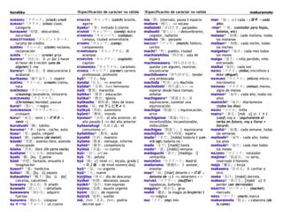 kurakku !Especificación de carácter no válida !Especificación de carácter no válida makuramoto
KURAKKU「クラック」(crack) crack
KURASU④「クラス」(class) clase,
categoría
kurayami「暗闇」obscuridad,
oscuridad
KUREJITTOKĀDO「クレジットカード」
tarjeta de crédito
KURĒMU「クレーム」(claim) reclamo,
reclamación
KURĒN「クレーン」(crane) grúa
kureru③「呉れる」Ⅱ gk dar ‖ hacer
el favor de ‖ recibir (uno de
alguien) ‖ -me
kureru③「暮れる」Ⅱ obscurecerse ‖
acabarse
kurikaesu「繰り返す」Ⅰ repetir
KURĪMU「クリーム」(cream) crema,
nata
KURĪNINGU「クリーニング」
(cleaning) lavandería, tintorería
KURISUMASU「クリスマス」
(Christmas) Navidad, pascua
kuroi④「黒い」-i negro
KUROWASSAN「クロワッサン」
croissant
kuru④「来る」venir (～が来る →
venir ~)
kurubushi「踝」tobillo
kuruma④「車」carro , coche, auto
kusa③「草」pasto, césped
kusari「鎖」cadena (de metal)
kūseki「空席」asiento libre, asiendo
desocupado
kūsha「空車」libre (lit carro vacío)
kushami「くしゃみ」estornudo
kushi「櫛」[ku̥ í] peine
kūsō「空想」fantasía, ensueño ‖
imaginación
kusuri④「薬」medicina
kutsu④「靴」[ku ú] zapato
kutsushita④「靴下」[ku ú. i̥ta]
calcetas, calcetines
kuwaeru「加える」Ⅱ añadir
kuwashī「詳しい」-i detallado
kuwawaru「加わる」adquirir
fuerzas
kuzureru「崩れる」colapsar
KU ォーTO「クォート」un cuarto
KYACCHI「キャッチ」(catch) broche,
agarre
kyaku③「客」invitado ‖ cliente
KYANDĒ「キャンデー」(candy) dulce
KYANPASU「キャンパス」(campus)
campus, ciudad universitaria
KYANPU「キャンプ」(camp)
campamento
KYANPUsuru「キャンプする」Ⅲ
acampar
KYAPUTEN「キャプテン」(captain)
capitán
KYARAMERU「キャラメル」caramelo
KYARIA「キャリア」(career) carrera
profesional, profesión
kyō④「今日」hoy
kyodai「巨大」-na enorme
kyōdai④「兄弟」hum hermanos
kyōi「驚異」maravilla
kyōiku③「教育」educación
kyōkai③「教会」iglesia
kyōkasho「教科書」libro de texto
kyoku「局」vid テレビきょく
kyōkyū「供給」suministro
kyōmi③「興味」interés
kyonen④「去年」el año anterior, el
año pasado ‖ -no del año anterior
kyōsanshugi「共産主義」el
comunismo sci
kyōshitsu④「教室」aula
kyoshō「巨匠」maestro
kyōsho「教書」mensaje, informe
kyōsō③「競争」competencia
kyōtsū「共通」-no común
kyū-「旧-」prf ex-
kyū「球」pelota
kyū「級」sfj nivel sci, escala, grado {
～の２級 → de nivel número dos}
kyū③「急」-na urgente
kyū④「九」nueve
kyūjitsu「休日」día de descanso
kyūkei「休憩」descanso, pausa
kyūkō③「急行」tren expreso
kyūmu「急務」asunto urgente
kyūni「急に」de repente
kyūryō「給料」sueldo
mā、fem「まあ、fem」podría
decirse que ~
ma「間」intervalo, pausa ‖ espacio
mabara「疎ら」-na escaso
mabataki「まばたき」parpadeo
mabushī「眩しい」-i deslumbrante,
cegador, radiante
mabuta「瞼」párpado
MACCHI④「マッチ」(match) fósforo,
cerillo
machi④「町」pueblo, ciudad
machiaishitsu「待合室」sala de
espera
machiawaseru「待ち合わせる」
quedar con alguien, reunirse,
encontrarse
machibuseru「待ち伏せる」tender
una emboscada
machida「町田」prp Machida
machidōshī「待ち遠しい」va
esperar desde hace tiempo,
anhelar
machigaeru③「間違える」Ⅱ
equivocarse, cometer una
equivocación
machigai「間違い」s equivocación,
error
machigainai「間違いない」
inconfundible, incuestionable,
indiscutible
machigau「間違う」Ⅰ equivocarse
machijikan「待ち時間」espera
mada④「まだ」[máda] todavía ‖ (con
vrb ngt) todavía no ~
made「まで」[madé] hasta
mado④「窓」[mádo] ventana
madoguchi「窓口」[madógu i]
ventanilla
MADORĪDO「マドリード」Madrid
madoromu「微睡む」Ⅰ sestear,
ensoñar
mae③「前」[máe] delante (～の前 →
delante de ~) ‖ -no delantero + +
MAFURĀ「マフラー」(muffler)
tapabocas, bufanda
magaru④「曲がる」girar
mahō「魔法」la magia (o brujería) ‖
-no mágico
MAI「マイ」(my) mío
mai-「毎-」prf cada ~ (毎年 → cada
año)
-mai④「-枚」(contador para hojas,
boletos, etc)
maiasa④「毎朝」cada mañana, todas
las mañanas
maiban④「毎晩」cada noche, todas
las noches
maigetsu④「毎月」cada mes todos
los meses
maigo「迷子」s niño perdido, niño
extraviado
maikai「毎回」cada vez
MAIKU「マイク」(mike) micrófono ‖
Mike (Miguel)
MAIKURO「マイクロ」(micro) micro-,
micrómetro
MAINASU「マイナス」(minus) menos,
signo de menos
mainen④「毎年」cada año, todos los
años
mainichi④「毎日」diariamente
(todos los días)
MAIRU「マイル」milla
mairu③「参る」[mái u] gk Ⅰ ir ‖
(conf) voy a ~ (equivalente al
verbo en futuro, voy a llorar =
lloraré)
maishū④「毎週」cada semana, todas
las semanas
maitoshi④「毎年」cada año, todos
los años
maitsuki④「毎月」cada mes todos
los meses
MAJIKKU「マジック」rotulador
majime③「真面目」-na serio,
reservado ‖ honesto
majo「魔女」s bruja
makaseru「任せる」Ⅱ confiar a
otro
make「負け」[maké] derrota
makeru③「負ける」[maké u] Ⅱ
perder (ser derrotado)
MĀKETTO「マーケット」(market)
mercado
MĀKU「マーク」(mark) marca
makuramoto「枕元」s cabecera (de
la cama)
 