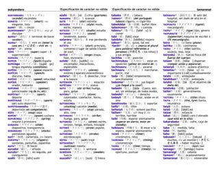 sukyandaru !Especificación de carácter no válida !Especificación de carácter no válida tamaranai
SUKYANDARU「スキャンダル」
(scandal) escándalo
SUMĀTO「スマート」(smart) -na
elegante, listo
sumi③「隅」s rincón
sumimasen④「済みません」exp gk
disculpe
sumu③「済む」Ⅰ terminar de hacer
(acabar)
sumu④「住む」Ⅰ vivir en (tener la
casa en) (～に住む → vivir en ~)
suna③「砂」arena
SŪPĀ「スーパー」(super) super ~ ‖
supermercado
SUPAISU「スパイス」especia
SUPEIN「スペイン」(Spain) España
SUPEINgo「スペイン語」[su̥péi go]
lengua española (castellano)
SUPĒSU「スペース」(space) espacio
SUPĪCHI「スピーチ」(speech)
discurso, habla
SUPĪDO「スピード」(speed) velocidad
SUPĪKĀ「スピーカー」(speaker)
orador, hablante
SUPONSĀ「スポンサー」(sponsor)
patrocinador (vg de tv, etc)
SUPŌTSU④「スポーツ」(sport)
deporte
SUPŌTSUKĀ「スポーツカー」(sports
car) auto deportivo
SUPŌTSUsenshu「スポーツ選手」
deportista (en competencia)
SŪPU「スープ」(soup) sopa
SUPŪN④「スプーン」(spoon) cuchara
SUPURINGU「スプリング」(spring)
resorte ‖ primavera
SURAIDO「スライド」(slide)
diapositiva, transparencia
SURAKKUSU「スラックス」(slacks)
pantalones aguados
suri③「掏摸」carterista, mx ratero
SURIPPA④「スリッパ」(slippers)
sandalias, pantuflas, zapatillas
suru④「する」Ⅲ hacer
surudoi「鋭い」-i afilado
suruto③「すると」en seguida, por
consiguiente
sushi「寿司」[sshi] sushi
sūshi「数詞」[sū i] cifra (guarismo)
susumu「進む」Ⅰ avanzar
SUTĀ「スター」(star) estrella
SUTAIRU「スタイル」(style) moda,
estilo, manera
SUTAJIO「スタジオ」(studio) estudio
SUTANDO「スタンド」(stand)
tenderete, puesto
sutareru「廃れる」Ⅱ irse perdiendo
el uso
SUTĀTO「スタート」(start) principio,
comienzo ‖ lugar de salida ‖ botón
de start
SUTĒJI「ステージ」(stage) etapa,
fase, escenario
suteki「素敵」[sutéki] -na
encantador, maravilloso,
espléndido
SUTEREO③「ステレオ」(stereo)
estéreo ‖ aparato estereofónico
suteru③「捨てる」Ⅱ desechar, tirar
a la basura
SUTĒSHON「ステーション」estación
SUTĒTASU「ステータス」status
SUTO「スト」(abr strike) huelga,
paro, golpe
SUTŌBU④「ストーブ」(stove)
calentador, calefactor, horno,
estufa
SUTOKKINGU「ストッキング」
(stocking) calcetín (media)
SUTOPPU「ストップ」(stop) parada,
alto, cese
SUTORAIKI「ストライキ」(strike)
huelga, paro, golpe
SUTORESU「ストレス」(stress) estrés,
tensión, fatiga, énfasis, hincapié
SUTORŌ「ストロー」(straw) popote,
pajilla
SUTOROBO「ストロボ」(strobo)
estroboscopio
SŪTSU「スーツ」(suit) traje
SŪTSUKĒSU③「スーツケース」
(suitcase) maleta
suwaru④「座る」Ⅰ sentarse
SUWĒDEN「スウェーデン」(sweden)
Suecia
suzushī④「涼しい」[suzú ī] fresco
tabako「煙草」s tabaco
TABAKO④「煙草」(del portugués
tabaco) cigarro, es cigarrillo
tabehōdai「食べ放題」buffet libre
tabemono④「食べ物」s comida
taberu④「食べる」[tabé u] Ⅱ
comer
tabi「旅」[tabí] viaje
tabibito「旅人」[tabíbito] viajero
tabun④「多分」quizá, tal vez
-tachi④「-達」sfj -s (marca el plural
para palabras referentes a
personas) {子供たち → los niños} ‖
y sus amigos
tachiba「立場」posición
tachimukau「立ち向かう」estar en
oposición (pelear en contra de ~)
tachinaoru「立ち直る」sanarse
tachisaru「立ち去る」Ⅰ marcharse,
partir, irse
tada「唯」[táda] simplemente,
sencillamente
tadaima③「ただいま」¡ya llegúe!
(¡ya llegué a la casa!)
tadashi「但し」[táda i] pero, aún
así, sin embargo, de todos modos,
tadashī③「正しい」-i derecho
tadayō「漂う」Ⅰ flotar, andar en el
aire
taeshinobu「耐え忍ぶ」Ⅰ soportar
taifū③「台風」tifón
taiheiyō「太平洋」océano pacífico
taihen④「大変」adv muy ‖ -na
terrible, horrible
taiki「待機」esperar atentamente
(esperar en alerta, estar en
standby)
taikisuru「待機する」Ⅲ estar a la
espera, esperar atentamente
TAIMĀ「タイマー」(timer)
cronómetro, reloj
TAIMINGU「タイミング」(timing)
cronometraje
TAIMU「タイム」(time) tiempo
TAIMURĪ「タイムリー」(timely) -na
oportuno, puntual
taīnsuru③「退院する」Ⅲ salir del
hospital, ser dado de alta en el
hospital
TAIPISUTO「タイピスト」(typist)
mecanógrafo
TAIPU③「タイプ」(type) tipo, género
TAIPURAITĀ「タイプライター」
(typewriter) máquina de escribir ‖
(lit mecanógrafo)
taira「平ら」-na llano (plano)
tairiku「大陸」continente
TAIRU「タイル」(tile) ladrillo,
azulejo, losa, teja
tairyoku「体力」fuerza física (lit
fuerza del cuerpo)
taisan「退散」[táisa ] dispersar
(romper unión y separarse)
taiseiyō「大西洋」océano atlántico
taisetsu④「大切」[táise u] -na
importante ‖ (-ni) cuidadosamente
taishi「大使」embajador
taishikan④「大使館」embajada
taishō「対象」[tái ō] el objetivo (la
meta de)
taishoku「退職」jubilación
taitei④「大抵」generalmente,
usualmente
TAITORU「タイトル」(title) título
TAIYA「タイヤ」(tire, tyre) llanta,
neumático
taiyō「大洋」océano
taiyō「太陽」[táijō] sol
taizai「滞在」estancia
takai「高い」[takái] caro ‖ elevado
(que está en lo alto)
takarabako「宝箱」cofre, caja de
seguridad
take「丈」medida, talla
take「竹」bambú
tako「鮹」[takó] pulpo
takusan④「たくさん」[taku̥sá ]
muchos, mx un montón {～がたく
さんある → haber muchos ~}
TAKUSHĪ④「タクシー」(taxi) taxi
tamago④「卵」[tamágo] huevo
tamanegi「玉葱」cebolla
tamani③「偶に」ocasionalmente
tamaranai「堪らない」intolerable
 