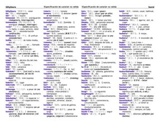 tōhyōsuru !Especificación de carácter no válida !Especificación de carácter no válida tsurai
tōhyōsuru「投票する」votar
toi「問い」interrogante
tōi④「遠い」-i lejano
toiawase「問い合わせ」averiguación
(indagatoria, interrogación)
toiawaseru「問い合わせる」Ⅱ
averiguar (indagar, interrogar)
TOIRE④「トイレ」(toilet) sanitario,
mx baño, es aseo, servicio, váter
tōitsu「統一」estandarización
(unificación)
tōitsusuru「統一する」Ⅲ unificar
(estandarizar)
toitte「といって」de todos modos,
aún así
-toiu...「-という...」un ... llamado
~ (un ... de nombre ~)
toiu「という」(fnl) llamado ~
-toiwareru「～と言われる」ser
llamado ~ (ser conocido como ~)
tojiru「閉じる」Ⅱ cerrar (un libro,
los ojos)
tōka④「十日」décimo día del mes
tokei④「時計」reloj
-toki、「-とき、」cuando ~,
tōki「陶器」cerámica
toki③「時」cuando
tokidoki④「時々」[tokí.dokí] a veces
(ocasionalmente, de vez en
cuando)
tokkyū③「特急」tren expreso
especial
tokoro④「所」lugar
tokorode「所で」a propósito, por
cierto
tokoroga「ところが」a pesar de (no
obstante a)
tokoya③「床屋」peluquería, barbería
tōku③「遠く」adv lejos
tokubetsu③「特別」-na especial sci
tokuni③「特に」adv especialmente,
particularmente
tōkyō「東京」[tōkjō] Tokio
tomaru「泊まる」Ⅰ alojarse (en un
hotel, etc)
tomaru④「止まる」Ⅰ detenerse
(pararse, dejar de moverse) (vid
ふいとまる)
TOMATO「トマト」tomate
tomeru「止める」Ⅱ detener (parar
el movimiento)
tomeru③「泊める」Ⅱ dar
alojamiento
tomodachi④「友達」[tomóda i]
amigo
TŌN「トーン」(tone) tono, acento
tonai「都内」[tónai] área
metropolitana
tōnan「東南」sureste {東南アジア→
Sureste asiático}
tonari④「隣」[toná i] junto a ‖ -no
vecino (de al lado)
TONNERU「トンネル」(tunnel) túnel
tonya「問屋」tienda de mayoreo
TOPPU「トップ」(top) arriba, cima
tora「虎」tigre
TORABURU「トラブル」(trouble)
apuro, problema
toraeru「捕らえる」Ⅱ atrapar,
capturar ‖ arrestar
TORAKKU「トラック」(truck) camión,
camioneta
TORANJISUTĀ「トランジスター」
(transistor) transistor
TORANKU「トランク」[to á ku]
cajuela (maletero del coche)
TORANPU「トランプ」(trump) cartas,
baraja, naipes
TORĒNINGU「トレーニング」(training)
entrenamiento
tōri③「通り」calle
tori④「鳥」[to í] pájaro
torihiki「取引」trato
torikaeru③「取り替える」Ⅱ
cambiar, intercambiar ‖
reemplazar
torikumu「取り組む」luchar,
derribar, acometer, combatir,
contender, afrontar, atacar,
agarrar
toriniku④「鳥肉」carne de gallina,
mx pollo
tōrisugiru「通り過ぎる」pasar de
largo
toritsuku「取り付く」adherirse
(pegarse, colgarse) ‖ obsesionarse
toru「採る」coger (pasar)
tōru③「通る」pasar (por un sitio)
toru④「取る」recoger (prender,
tomar)
toru④「撮る」Ⅰ tomar una foto
tōsaku「倒錯」perversión anormal
toshi「都市」[tó i] ciudad
toshi③「年」año (vid ねん)
toshokan④「図書館」biblioteca
tossani「咄嗟に」adv gk al acto, al
instante, al momento
tōsu「通す」Ⅰ dejar pasar (a una
persona) ‖ pasar sci
totemo④「とても」adv muy
tōtō③「到頭」después de todo, al
final, finalmente
totonoeru「整える」Ⅱ ordenar
totsuzen「突然」abruptamente ‖ -no
repentino
TOUMOROKOSHI「トウモロコシ」maíz
tōyō「東洋」oriente
tozan「登山」alpinismo (de
montaña)
tōzen「当然」[tōze ] naturalmente,
(por supuesto,)
to 共 ni「とともに」[to.tomó.ni]
junto con (conjuntamente)
tsubame「燕」paloma, golondrina
tsubasa「翼」ala
tsubureru「潰れる」quedarse en
quiebra, bancarrota
tsuchi「土」tierra
tsūchi「通知」[ ū i] noticia,
notificación
tsūgaku「通学」el camino a la
escuela
tsugi④「次」-no siguiente
tsugitsugini「次々に」
[ ugí. ugí.ni] consecutivamente,
uno tras otro
tsugō③「都合」conveniencia,
circunstancias
tsui「つい」sin quererlo,
involuntariamente
tsuitachi④「一日」un día
tsuite 行 ku「ついていく」seguir
tsūjiru「通じる」Ⅱ guiar
tsūjō「通常」común, usual, habitual,
normal
tsukamaeru③「捕まえる」Ⅱ
capturar, atrapar
tsukamu「掴む」Ⅰ agarrar, asir, es
coger
tsukareru④「疲れる」cansarse
tsukau④「使う」Ⅰ usar, utilizar
tsukeru「付ける」Ⅱ pegar (con
pegamento)
tsukeru③「漬ける」Ⅱ mojar,
empapar
tsukeru④「点ける」Ⅱ encender (la
luz)
tsuki③「月」luna ‖ mes +
tsūkin「通勤」el camino al trabajo
tsūkōdome「通行止め」carretera
bloqueada, camino cerrado
tsuku「付く」Ⅰ quedar con {～の付
いた → que queda con ~}
tsuku「吐く」Ⅰ vid うそをつく
tsuku③「点く」Ⅰ gk encenderse (la
luz)
tsuku④「着く」Ⅰ llegar
tsukue④「机」escritorio (o mesa)
tsukuri「作り」[ ukú i] cosa
hecha (preparada)
tsukuribanashi「作り話」historia
falsa, cuento falso, mx cuento
chino (lit plática elaborada)
tsukuru④「作る」Ⅰ hacer, elaborar,
preparar (～を作る → hacer
un/el~)
tsuma③「妻」esposa
tsumaranai④「つまらない」aburrido
tsumari「つまり」[ úma i] eso
significa que (esto es, o sea,)
tsume「爪」uña
tsumetai④「冷たい」frío (un objeto)
tsumi「罪」[ úmi] pecado ‖ crimen
tsumitsukuri「罪作り」pecaminoso
tsumori③「積もり」gk tener la
intención de ~
tsumuru「瞑る」cerrar los ojos
tsuneni「常に」siempre, en todo
momento
tsurai「辛い」doloroso (afligidor por
lástima)
 