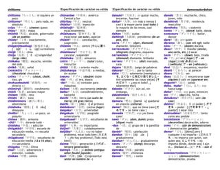 chittomo !Especificación de carácter no válida !Especificación de carácter no válida demonsutorēshon
chittomo「ちっとも」ni siquiera un
poco
chittomo③「些とも」para nada, en
absoluto
CHĪZU「チーズ」(cheese) queso
chizu④「地図」mapa
chōchō「町長」alcalde, gobernador
(de un pueblo)
chōdo④「丁度」exactamente,
precisamente
chōgenjitsushugi「超現実主義」
[ ūgé i u̥. úgi] surrealismo
chōjō「頂上」cima
chōju「長寿」[ ō u] longevidad
(larga vida)
chōkaku「聴覚」escucha, sentido
del oido
chōkō「兆候」señal
CHOKORĒTO「チョコレート」
(chocolate) chocolate
CHŌKU「チョーク」(chock, chalk)
tiza, gis
chokusetsuteki「直接的」-na
directo sci
chōmiryō「調味料」condimento
chōrō「長老」anciano mayor
chōsen「挑戦」reto
chōshi「調子」tono
chōshininoru「調子に乗る」
alborotarse
chōshoku「朝食」[ ō oku]
desayuno
chotto④「ちょっと」un poco, un
poquito
chōwa「調和」armonía
-chū④「-中」durante todo ~
chūdoku「中毒」s adicción
chūgakkō③「中学校」escuela de
educación media, mx escuela
secundaria
chūgakusei「中学生」estudiante de
educación media (13 a 15 años),
mx secundaria
chūgoku「中国」China
chūi③「注意」advertencia ‖
atención, cuidado
chūkan「中間」centro
chūnanbei「中南米」América
Central y Sur
chūritsu「中立」neutral
chūsha③「注射」inyección
chūshajō③「駐車場」
estacionamiento
chūshasuru「駐車する」Ⅲ
estacionar (un auto), aparcar
chūshi③「中止」cancelación,
suspensión
chūshin「中心」centro {中心に置く
→ centrar}
chūshisuru③「中止する」Ⅲ
cancelar, suspender
chūshoku「昼食」almuerzo
CHŪTĀ「チューター」(tutor) tutor,
instructor
chūtō「中東」s oriente medio
chūtohanpa「中途半端」a medias,
sin acabar
DABURU「ダブル」(double) doble
-dai「-代」sfj era, época
-dai④「-台」sfj contador para
máquinas
daiben「大便」excremento (mierda)
daibu③「大分」considerablmente,
bastante
daichi「大地」tierra (un suelo de
tierra) (lit gran tierra)
daīchi「第一」[dái.i í] el primero
daidokoro④「台所」cocina (lugar)
daigaku④「大学」universidad
daigakuin「大学院」posgrado
universitario
daigakusei③「大学生」estudiante de
universidad
daiji③「大事」-na importante
daijini③「大事に」cuidadosamente
daijōbu④「大丈夫」exp no haber
problema, estar todo bien {大丈夫
！→ ¡No hay problema! ¡Todo está
bien!}
daime「代目」generación (三代目→
tercera generación)
daimyō「大名」jp daimio (antiguo
señor feudal japonés)
dairi「代理」[dái i] representar
(estar en nombre de ~)
daisuki④「大好き」av gustar mucho,
encantar, fascinar
daitai③「大体」adv más o menos ‖
casi ‖ la mayor parte (casi todo) ‖
la mayoría de las veces, casi
siempre
daitan「大胆」audaz
daitōryō「大統領」presidente (de un
país, etc)
DAIYA「ダイヤ」(dyer, diamond)
diamante, tintorero
DAIYAGURAMU「ダイヤグラム」
(diagram) diagrama, esquema
DAIYAMONDO「ダイヤモンド」
(diamond) diamante, brillante
DAIYARU「ダイヤル」(dial) marcado,
cara
dajare「駄洒落」juego de palabras
dakara③「だから」por lo tanto
dake「だけ」solamente {reemplaza a
を, 古くなった物だけ捨てました→
tiré solamente las cosas viejas} {そ
れだけ？ → ¿eso es todo?, ¿
solamente eso?}
dakedo「だけど」aún así, sin
embargo,
dakishimeru「抱きしめる」Ⅱ
abrazar
damaru「黙る」[damá u] quedarse
en silencio (callarse)
dame③「駄目」que no tiene caso {だ
めです → no tiene caso }
dameda「だめだ」exp ¡no tiene
caso!
DAMU「ダム」(dam, dumb) presa
(dique) mudo
-dan「-団」sfj grupo de ‖ la pandilla
de
danbō③「暖房」calefacción
dandan「段々」[dá .da ]
gradualmente
dandan④「だんだん」gradualmente
DANPU「ダンプ」(dump) descarga,
descarte
danraku「段落」párrafo
danro「暖炉」chimenea
dansei③「男性」s varón
danshi「男子」muchacho, chico,
joven, niño
danshiryō「男子寮」residencia
masculina
danshoku「男色」s sodomía
DANSU「ダンス」(dance) baile, danza
DANSUsuru「ダンスする」bailar,
danzar
dare④「誰」prn quién
daremo「誰も」(con vrb ngt) nadie
DĀSU「ダース」(dozen) docena
dasu④「出す」Ⅰ mandar (enviar,
una carta, etc.) ‖ sacar
DAUN「ダウン」(down) bajo, tirado
de「で」prt en (|lugar|で → en
|lugar|) (vid ある) ‖ en
(|vehículo|で → en |vehículo|)
deai「出会い」encuentro, reunión
dearō「であろう」al parecer
dearu「である」ser
deau「出会う」Ⅰ encontrarse (con
alguien) ‖ salir en (aparecer en)
deguchi④「出口」salida
deha、mata④「では、また」exp
hasta luego
deha④「では」exp pues, entonces
DEI「デイ」(day) día, fecha
dekakeru④「出かける」salir (de
casa)
dekiru④「出来る」Ⅱ gk poder {~がで
きる → poder ~} {できます？ → ¿
puedo?} ‖ estar listo
dekirudake③「出来るだけ」tanto
como sea posible
DEKORĒSHON「デコレーション」
(decoration) decoración, adorno
DEMO「デモ」(abr de demonstration)
s demostración (prueba)
demo④「でも」[démo] pero ‖
cualquier ‖ no importa ~ {だれとで
も → no importa con quien, con
quien sea; どこででも → no
importa dónde, donde sea} ‖ aún
si... (incluso si... )(～でも → aún si
~)
DEMONSUTORĒSHON「デモンストレー
ション」(demonstration)
demostración, prueba
 