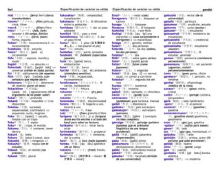 ferī !Especificación de carácter no válida !Especificación de carácter no válida gendai
FERĪ「フェリー」(ferry) ferri (barco
transbordador)
FIRUMU④「フィルム」(film) película,
cinta, filme
FIRUTĀ「フィルター」(filter) filtro
FŌKU④「フォーク」(folk, fork)
tenedor ‖ (lit amigo, folclor)
FŌMU「フォーム」(form, foam)
forma, espuma
fuben③「不便」inconveniencia ‖ -na
inconveniente
fudebako「筆箱」estuche
fueru③「増える」[φué u]
incrementar
fūfu「夫婦」s esposos, marido y
mujer
fugōri「不合理」-na absurdo sci
fuhenteki「普遍的」[φu̥hé teki] -na
universal (válido en todas partes)
fui「不意」súbitamente (de repente)
fūin「封印」[φūi ] sellado (con
selladura que impide abrir)
fuitomaru「不意止まる」detenerse
de repente (parar en seco)
fukachiron「不可知論」
[φu̥ká. iró ] agnosticismo (lit el
argumento de no poder saber)
fukai③「深い」-i profundo
fukanō「不可能」imposible sci ‖ no
disponible
fuketsu「不潔」suciedad,
asquerosidad, cochinada ‖ -na
asqueroso, sucio, mugroso
fuku「拭く」[φu̥kú] Ⅰ sacudir,
limpiar con un trapo
fuku④「吹く」Ⅰ soplar
fuku④「服」s ropa, el vestido
fukumu「含む」Ⅰ contener, tener
dentro
fukurō「梟」búho
fukuro「袋」bolsa ‖ costal, saco
fukushū「復讐」s venganza sci
fukushū③「復習」repaso (en el
estudio)
fukusō「服装」el vestido (las
prendas)
fukusū「複数」plural
fukuzatsu③「複雑」complejidad,
complicación
fukyūsuru「普及する」Ⅲ difundirse
entre la población
fumidasu「踏み出す」Ⅰ dar un paso
adelante
fumikiri「踏切」paso a nivel
fumishimeru「踏み締める」Ⅱ dar
un paso firme
fumu③「踏む」Ⅰ pisar {足を踏まれ
ました。→ me pisaron el pie}
fun④「分」minuto
funbetsu「分別」juicio, sensatez
fundoshi「褌」fundoshi (taparrabos
japonés)
fune「船」[φúne] barco,
embarcación
fune③「舟・船」barco
fun'iki「雰囲気」[φú iki] ambiente
(atmósfera sensitiva)
funō「不能」incapacidad,
incompetencia
furafurasuru「ふらふらする」Ⅲ
vacilar, tambalearse
FURAI「フライ」fritura
FURAIPAN「フライパン」(fry pan)
sartén
FURANSU「フランス」Francia
furenzoku「不連続」discontinuidad
fureru「触れる」Ⅱ llegarle a uno,
tocarle a uno
FURĒZU「フレーズ」frase
FURĪ「フリー」(free) gratuito ‖ libre
furigana「振り仮名」jp gk furigana
(kana escrito encima o al lado del
kanji para saber su lectura)
furikaeru「振り返る」mirar hacia
atrás
furimawasu「振り回」Ⅰ prosperar
furimuku「振り向く」Ⅰ voltearse,
dar la vuelta
furo④「風呂」jp furo (baño japonés)
furoku「付録」[φu óku] apéndice
(de un libro)
FURONTO「フロント」(front) frente,
delante
furu④「降る」{雨が降る → llover; 雪
が降る → nevar}
furui④「古い」-i viejo (cosa)
fusagareru「塞がれる」bloquear un
camino
fusagu「ふさぐ」bloquear
fūsasuru「封鎖する」Ⅲ bloquear
fushichō「不死鳥」s ave fénix
fushigi「不思議」[φu̥ ígi] una
maravilla sci (cosa sorprendente e
intrigante) ‖ -na maravilloso
futago「双子」gemelo, mellizo
futari④「二人」dos personas
futaride「二人で」los dos (ambos,
las dos personas)
futatsu④「二つ」dos
fūtō④「封筒」s sobre (para cartas)
futoi④「太い」[φutói] gordo
futon③「布団」futon (cama
japonesa)
futoru③「太る」Ⅰ engordar
futsū③「普通」[φu̥ ū] -no normal,
usual, mx común y corriente
futsuka④「二日」segundo día del
mes
fuyasu「増やす」aumentar
fuyu④「冬」invierno
gabyō「画鋲」tachuela, es chincheta
GAIDO「ガイド」(guide) guía
GAIDOBUKKU「ガイドブック」
(guidebook) guía turística, manual
gaikō「外交」s diplomacia
gaikoku④「外国」país extranjero
gaikokujin④「外国人」extranjero
(persona)
gainen「概念」[gáine ] concepto
(la idea completa)
gairaigo「外来語」gairaigo (palabra
japonesa que es préstamo
lingüístico de una lengua
occidental)
gaitō「外套」[gáitō] gabardina
(impermeable)
gaka「画家」[gaká] pintor
gakkarisuru「がっかりする」Ⅲ
desilusionarse, desanimarse
gakki「楽器」instrumento musical
gakkō④「学校」escuela
gakubu③「学部」facultad (división
de una universidad)
gakuchō「学長」rector (de la
universidad)
gakufu「楽譜」partitura
gakumon「学問」erudición, estudio
gakunen「学年」curso (escolar)
gakusei④「学生」s estudiante
gakuseiryō「学生寮」residencia de
estudiantes
gakuseishō「学生証」s credencial
de estudiante
gakushūsha「学習者」estudiante
(escolar)
gakushūsuru「学習する」Ⅲ
estudiar, aprender
gaman「我慢」paciencia (resistencia
perseverante)
gamansuru「我慢する」ser paciente
(aguantar, resistir
perseverantemente)
GAMU「ガム」(gum) goma, chicle
ganbaru③「頑張る」Ⅰ persistir, no
rendirse
gankai「眼科医」oftalmólogo
(médico de la vista)
GARASU③「ガラス」(glass) vidrio,
cristal
GARĒJI「ガレージ」(garage) cochera,
parqueadero
garō「餓狼」s lobo hambriento
-garu④「-がる」Ⅱ al parecer
GASORIN③「ガソリン」(gasoline)
gasolina
GASORINSUTANDO③「ガソリンスタン
ド」(gasoline stand) gasolinera,
gasolinería
GASU「ガス」(gas) gas, gasolina
-gatsu④「-月」(sufijo para meses)
gawa④「側」lado
GEI「ゲイ」(gay) gay, homosexual sci
geijutsu「芸術」s arte
geinōjin「芸能人」artista, actor (lit
persona que sabe entretener)
gekijō「劇場」teatro
GĒMU「ゲーム」(game) juego
gen「弦」cuerda
genbaku「原爆」[gé baku] bomba
atómica
gendai「現代」-no moderno
 