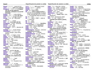 hinoiri !Especificación de carácter no válida !Especificación de carácter no válida ichiba
hinoiri「日の入り」puesta de sol
HINTO「ヒント」(hint) pista (indicio)
hiragana④「平仮名」jp gk hiragana
(uno de los dos silabarios
japoneses, utilizado al no escribir
con kanji)
hiraku③「開く」Ⅰ estar abierto
hiretsu「卑劣」-na malo (ser malo)
hirō③「拾う」Ⅰ recoger ‖ buscar
hiroba「広場」[hí oba] plaza
pública
hiroi④「広い」-i ancho
hiru④「昼」tarde (hora del día)
hirugohan④「昼御飯」almuerzo
hiruma③「昼間」día
hirune「昼寝」siesta
hiruyasumi③「昼休み」descanso de
la tarde
hisabisa「久々」mucho tiempo
hisashiburi③「久しぶり」exp
¡cuanto tiempo!, ¡hace tanto
tiempo!
hisō「悲壮」-na trágico, triste
hisshi「必死」-no desesperado
hisshini「必死に」desesperadamente
hisui「翡翠」jade
hīta「ひいた」(vc) molido
hitai「額」frente
hitei「否定」s negación sci
hiteiteki「否定的」-na negativo sci
hito④「人」[hitó] s persona ‖ (sp) las
personas
hitobito「人々」[hitó.bitó] personas
(gente)
hitoe「単」sencillo (de uno)
hitokui「人食い」s canibalismo
hitori④「一人」una persona
hitoride「一人で」adv solo (sin
compañía) (lit a modo de una
persona)
hitoshī「等しい」-i igual
hitotsu④「一つ」uno
hitotsubu「一粒」un grano ‖ una
pedacito
hitotsuki④「一月」un mes
hitsuyō③「必要」av necesitar ‖ -na
necesario, indispensable ‖ s
necesidad
HITTO「ヒット」(hit) golpe ‖ éxito
hiyasu「冷やす」Ⅰ enfriar
hiyoko「ひよこ」pollo
hiza「膝」[hizá] rodilla
hō「ほう」(marca comparaciones) ‖
ほうがいい es preferible, es mejor
{たばこはやめたほうがいいですよ
。→ es preferible dejar de fumar.}
ho「帆」s vela
hō「方」s lado {～のほう → lado de
~}, dirección
ho「歩」s paso
hō「頬」mejilla
HOCCHIKISU「ホッチキス」(hotchkiss)
es grapadora, mx engrapadora
hōdō「報道」noticia (reportaje)
hodō「歩道」arcén
hodo③「ほど」no tan
hōdōbangumi「報道番組」noticiario
(programa de noticias)
hodokoshi「施し」s caridad
hodokoshimono「施し物」limosna
hodokosu「施す」Ⅰ donar
hodōkyō「歩道橋」paso elevado
hōfu「豊富」[hōφu] -na abundante
hōgaku「方角」dirección
hōgaku「法学」ley
hogo「保護」protección, cuidado
hōhō「方法」método, manera
hohoemi「微笑み」s sonrisa
hoiku「保育」s fomento, auspicio
hoikusuru「保育する」Ⅲ fomentar,
auspiciar
hōjiru「報じる」Ⅱ informar,
reportar
hoka「ほか」¿qué mas?
hoka④「外」gk otro
hokan「保管」custodia, almacén,
(~suru) mantener, consevar
hokanomono「ほかのもの」otro
hoken「保健」s salud, sanidad
hoken「保険」s seguro, garantía
hokenkin「保険金」seguro
(aseguramiento contra pérdidas
económicas)
hōki「帚」escoba
hokkaidō「北海道」[hok.káidō]
Hokaido
hōkō「方向」dirección, camino
hokori「誇り」[hokó i] orgullo sci
hokuō「北欧」Europa del norte
homeru③「褒める」Ⅱ alabar
hōmon「訪問」visita
hōmonsuru「訪問」visitar
HŌMU「ホーム」(home) hogar, casa,
plataforma
hōn「保温」mantenerse cálido
hon④「本」[ho ] libro ‖ sfj
(contador para lápices, plumas,
etc)
hondana④「本棚」librero
hone「骨」s hueso
honjitsu「本日」[hó i u] hoy
honmyō「本名」nombre real
honnin「本人」la misma persona
(esta misma persona, el mismo
sujeto) ‖ las mismas personas
honō「炎」s flama
hontō④「本当」de verdad {本当？ →
¿en serio?, ¿de verdad?} ‖ -no
verdadero, real
hontōha④「本当は」[hó tō.wa] a
decir verdad, de hecho,
hontōni④「本当に」adv de verdad,
en serio, verdaderamente
honya「本屋」[hó ja] librería
honyaku③「翻訳」traducción
honyakuka「翻訳家」[hó jaku.ka]
traductor
honyūbin「哺乳瓶」biberón
hōō「法王」s papa
hōō「鳳凰」s fénix mítico
hora「ほら」exp ¡mira!
hōrensō「法蓮草」espinaca
hōritsu③「法律」s derecho
HŌRU「ホール」(hall, hole) pasillo,
corredor, estancia, agujero, hoyo
hōseki「宝石」joya
hoshi③「星」[ho í] estrella sci (del
cielo, o ☆)
hoshī④「欲しい」-i querido ‖ va
querer
hoshiniku「乾肉」carne seca (carne
deshidratada comestible)
hoshinofuru「星の降る」lluvia de
estrellas
hoshō「保証」garantía
hoshō「保障」seguridad
hoshōsuru「保証する」Ⅲ garantizar
hoshōsuru「保障する」Ⅲ asegurar
hoshu「保守」conservador,
conservadurismo, tradicionalismo
hōsō③「放送」difusión de
transmición (vg teledifusión,
radiodifusión)
hosoi④「細い」-i delgado
HŌSU「ホース」(hose) manguera
HOTERU④「ホテル」(hotel) hotel
hotondo③「殆ど」[hotóndo] adv casi
‖ -no casi todos, la mayoría
hoyō「保養」s recuperación,
conservación de la salud
hozon「保存」s preservación,
conservación
hozonsuru「保存する」Ⅲ preservar,
conservar
hyakkajiten「百科事典」
enciclopedia
hyakkaten「百貨店」centro
comercial, mx plaza, es grandes
almacenes
hyaku④「百」cien, ciento
hyakuman「百万」un millón (1 000
000) (lit cien diez miles)
hyō「表」lista
hyōban「評判」[hjōba ] reputación
hyōgen「表現」[hjōge ] expresión ‖
locución
hyōji「表示」presentación, display
hyōjisareru「表示される」
visualizarse (en una pantalla)
hyōmen「表面」superficie
hyōshi「表紙」portada
ī④「良い」-i gk bueno (pero よい; よ
くない → es bueno; no es bueno) {
いいですか？ → ¿está bien?}
ibiki「鼾」ronquido
icchi「一致」[i . í] concordancia
(punto de coincidencia)
icchisuru「一致する」Ⅲ coincidir,
concordar
ichi「位置」situación sci ‖ posición
ichi④「一」[i í] uno
ichiba「市場」mercado
 