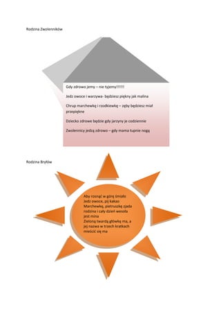 Rodzina Zwolenników
Rodzina Bryłów
Gdy zdrowo jemy – nie tyjemy!!!!!!
Jedz owoce i warzywa- będziesz piękny jak malina
Chrup marchewkę i rzodkiewkę – zęby będziesz miał
przepiękne
Dziecko zdrowe będzie gdy jarzyny je codziennie
Zwolennicy jedzą zdrowo – gdy mama tupnie nogą
Aby rosnąć w górę śmiało
Jedz owoce, pij kakao
Marchewkę, pietruszkę zjada
rodzina i cały dzień wesoła
jest mina
Zieloną twardą główkę ma, a
jej nazwa w trzech kratkach
mieścić się ma
 