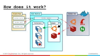 © 2018 inwinSTACK Inc. All rights reserved. CONFIDENTIAL
How does it work?
Host Machine
Containers Images
Client/User
docker build
docker pull
docker run
Docker Hub
Docker daemon
 