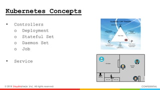 © 2018 inwinSTACK Inc. All rights reserved. CONFIDENTIAL
• Controllers
o Deployment
o Stateful Set
o Daemon Set
o Job
• Service
Kubernetes Concepts
Kitchen
Office
Ladies’ RoomMen’s Room
Frontdesk
entrance
Dining
Area
 