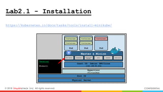 © 2018 inwinSTACK Inc. All rights reserved. CONFIDENTIAL
Lab2.1 - Installation
https://kubernetes.io/docs/tasks/tools/install-minikube/
Physical Server
Host OS
Hypervisor
(VirtualBox)
Guest OS: Debian GNU/Linux
(192.168.99.100)
Master & Minion
Pod
Container
Container
Pod
Container
Pod
Container
Container
kube-proxykubelet
Controller
Manager
etcdSchedulerAPI Server
Terminal
#kubectl
 